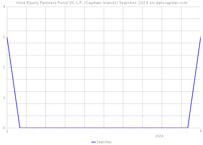 Vista Equity Partners Fund VII, L.P. (Cayman Islands) Searches 2024 