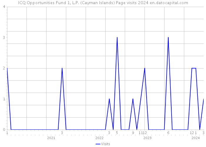 ICQ Opportunities Fund 1, L.P. (Cayman Islands) Page visits 2024 
