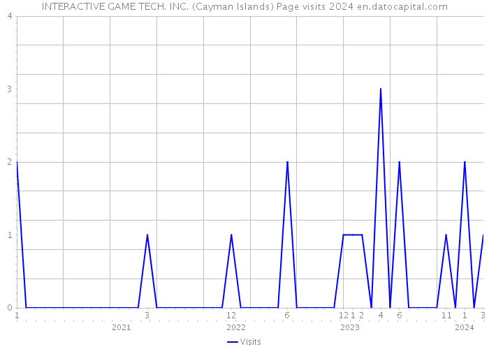 INTERACTIVE GAME TECH. INC. (Cayman Islands) Page visits 2024 