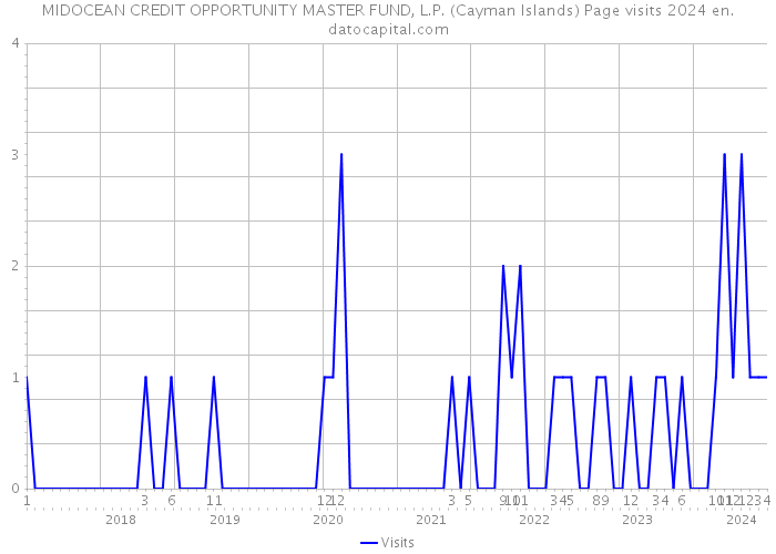 MIDOCEAN CREDIT OPPORTUNITY MASTER FUND, L.P. (Cayman Islands) Page visits 2024 