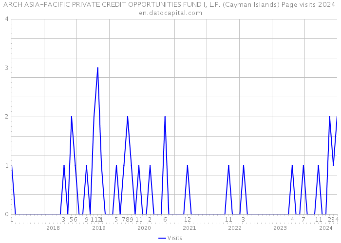 ARCH ASIA-PACIFIC PRIVATE CREDIT OPPORTUNITIES FUND I, L.P. (Cayman Islands) Page visits 2024 