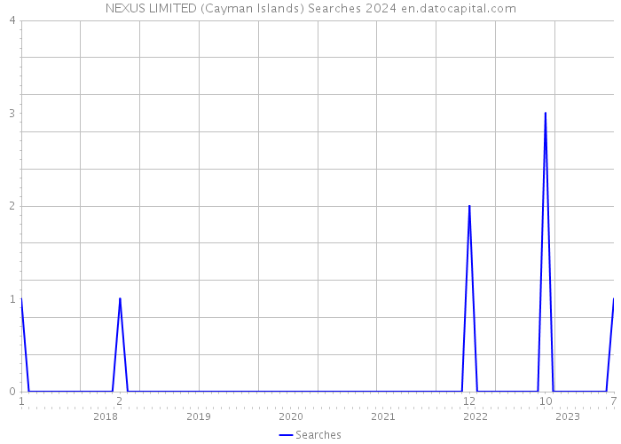 NEXUS LIMITED (Cayman Islands) Searches 2024 