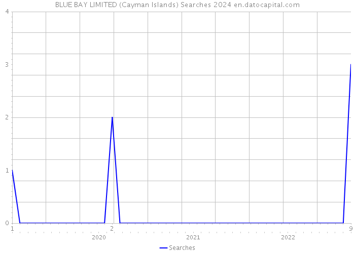 BLUE BAY LIMITED (Cayman Islands) Searches 2024 
