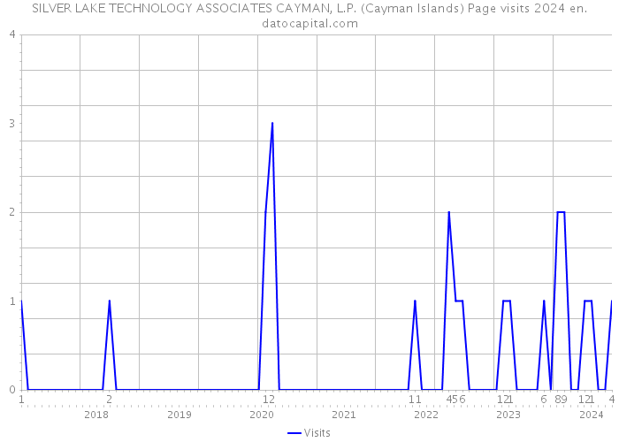 SILVER LAKE TECHNOLOGY ASSOCIATES CAYMAN, L.P. (Cayman Islands) Page visits 2024 