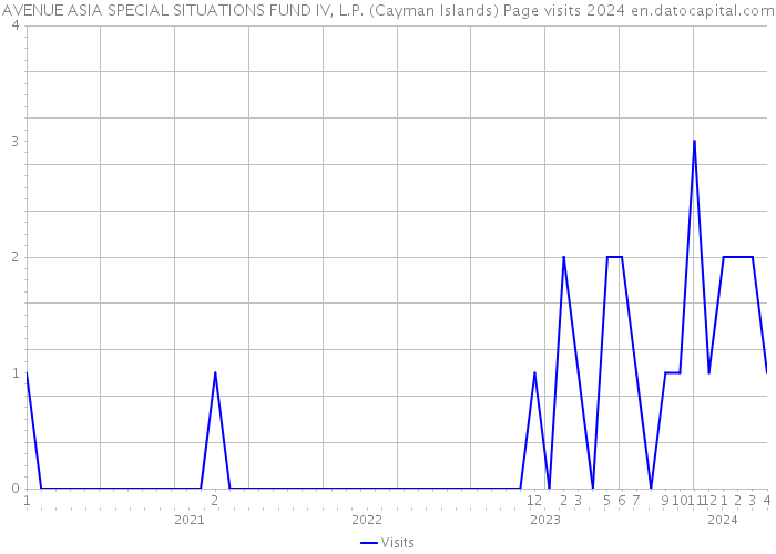 AVENUE ASIA SPECIAL SITUATIONS FUND IV, L.P. (Cayman Islands) Page visits 2024 
