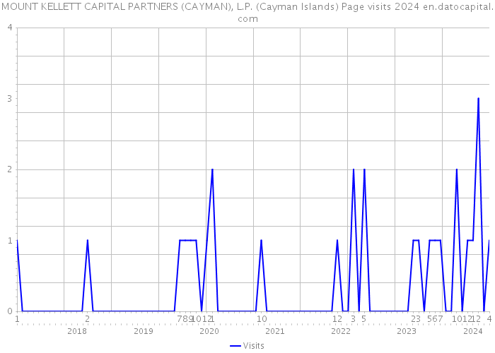 MOUNT KELLETT CAPITAL PARTNERS (CAYMAN), L.P. (Cayman Islands) Page visits 2024 