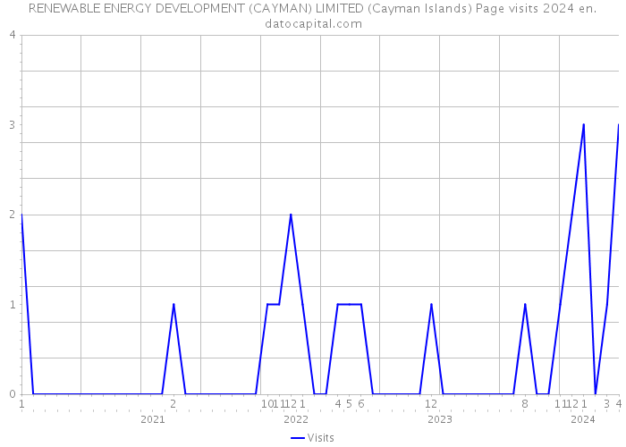 RENEWABLE ENERGY DEVELOPMENT (CAYMAN) LIMITED (Cayman Islands) Page visits 2024 