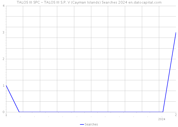 TALOS III SPC - TALOS III S.P. V (Cayman Islands) Searches 2024 