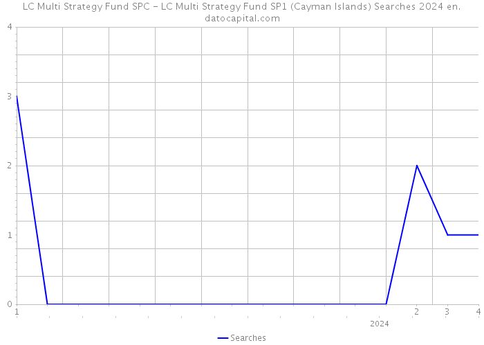 LC Multi Strategy Fund SPC - LC Multi Strategy Fund SP1 (Cayman Islands) Searches 2024 