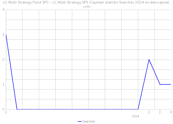 LC Multi Strategy Fund SPC - LC Multi Strategy SP3 (Cayman Islands) Searches 2024 