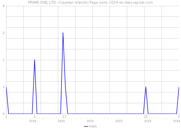 PRIME ONE, LTD. (Cayman Islands) Page visits 2024 