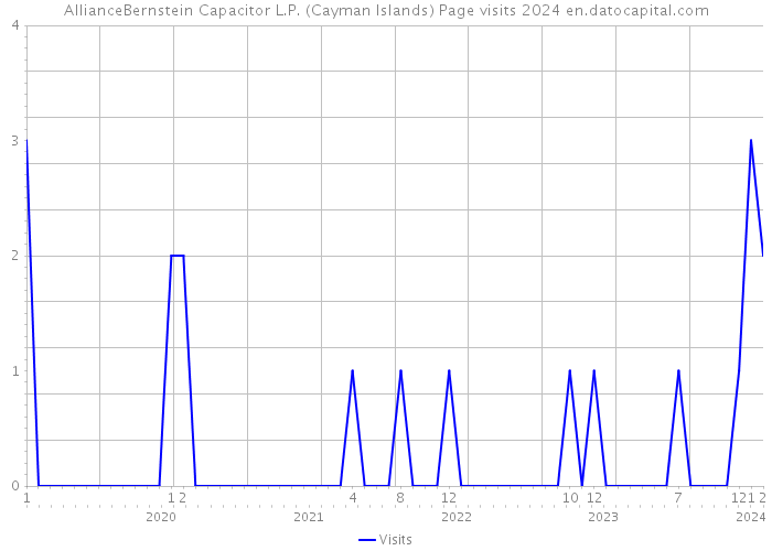 AllianceBernstein Capacitor L.P. (Cayman Islands) Page visits 2024 
