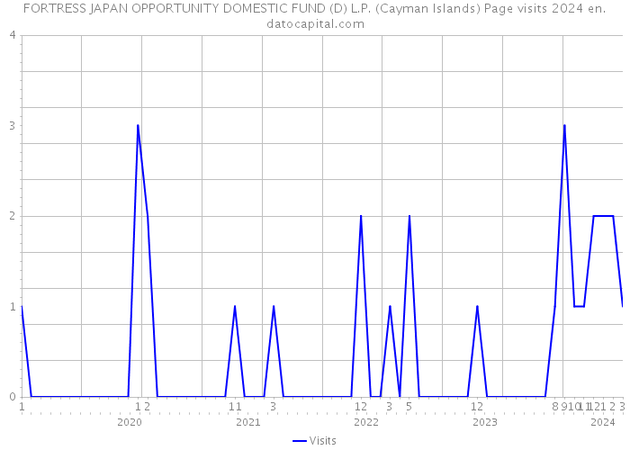 FORTRESS JAPAN OPPORTUNITY DOMESTIC FUND (D) L.P. (Cayman Islands) Page visits 2024 