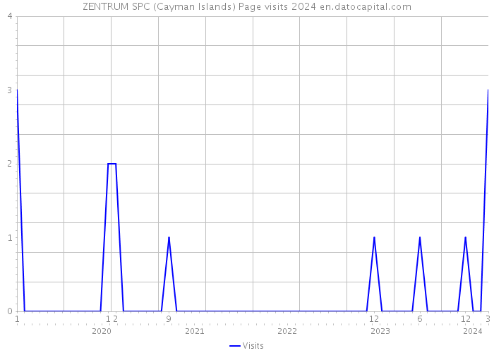 ZENTRUM SPC (Cayman Islands) Page visits 2024 