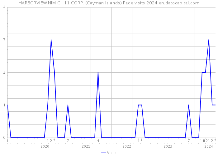 HARBORVIEW NIM CI-11 CORP. (Cayman Islands) Page visits 2024 
