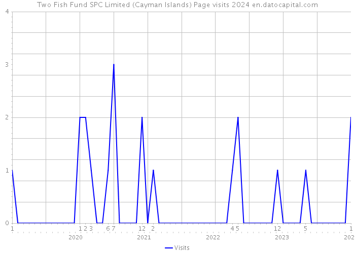 Two Fish Fund SPC Limited (Cayman Islands) Page visits 2024 