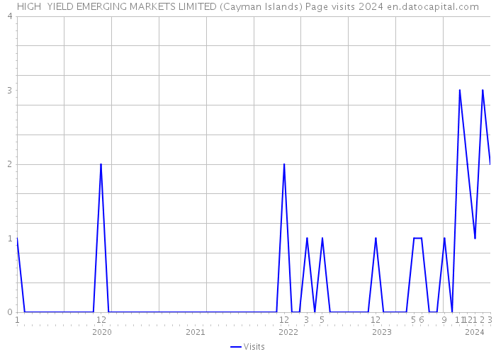 HIGH YIELD EMERGING MARKETS LIMITED (Cayman Islands) Page visits 2024 