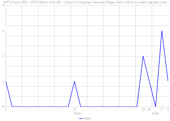 MTG Fund SPC- MTG Multi-Arb SP - Class N (Cayman Islands) Page visits 2024 