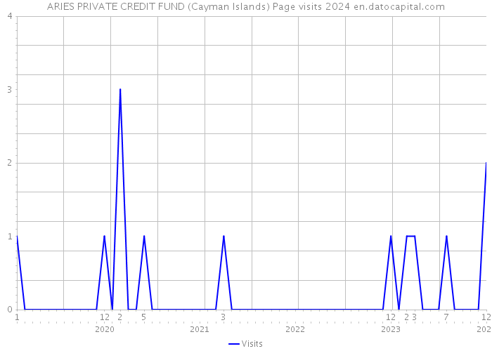 ARIES PRIVATE CREDIT FUND (Cayman Islands) Page visits 2024 