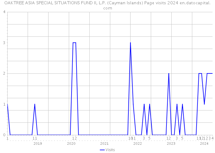 OAKTREE ASIA SPECIAL SITUATIONS FUND II, L.P. (Cayman Islands) Page visits 2024 