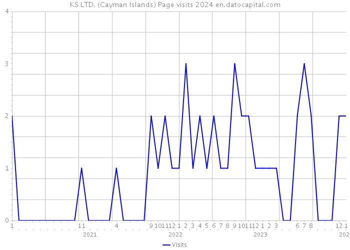 KS LTD. (Cayman Islands) Page visits 2024 