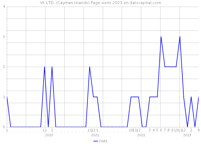 VK LTD. (Cayman Islands) Page visits 2023 