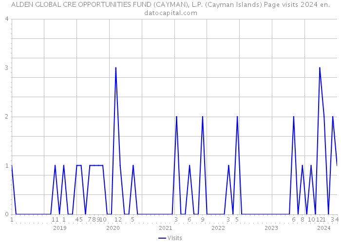 ALDEN GLOBAL CRE OPPORTUNITIES FUND (CAYMAN), L.P. (Cayman Islands) Page visits 2024 