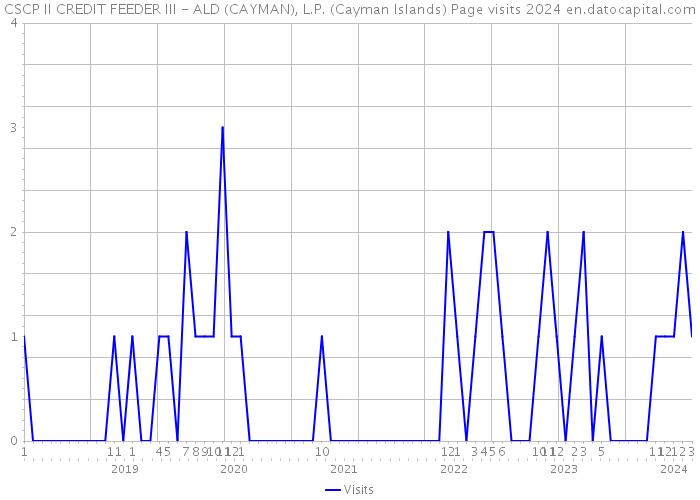 CSCP II CREDIT FEEDER III - ALD (CAYMAN), L.P. (Cayman Islands) Page visits 2024 