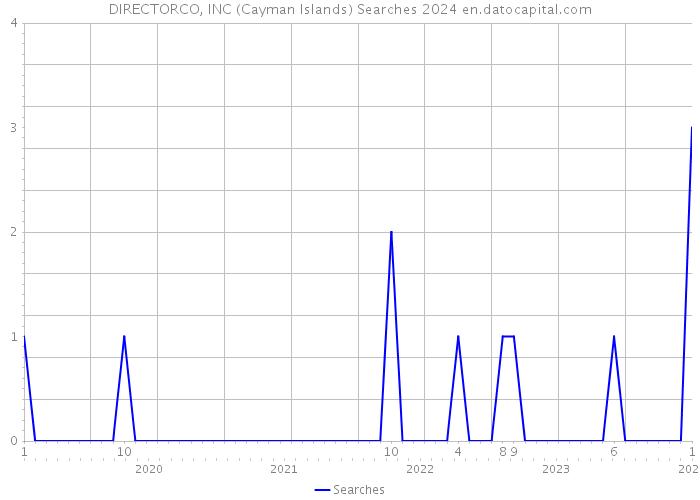 DIRECTORCO, INC (Cayman Islands) Searches 2024 