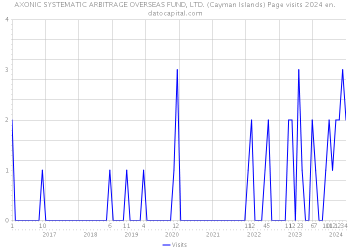 AXONIC SYSTEMATIC ARBITRAGE OVERSEAS FUND, LTD. (Cayman Islands) Page visits 2024 