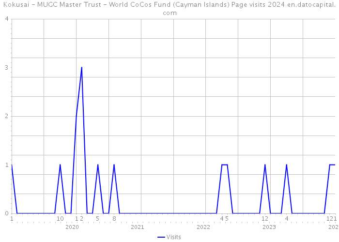 Kokusai - MUGC Master Trust - World CoCos Fund (Cayman Islands) Page visits 2024 