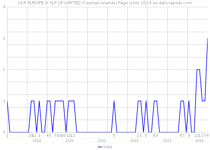KKR EUROPE III SLP GP LIMITED (Cayman Islands) Page visits 2024 