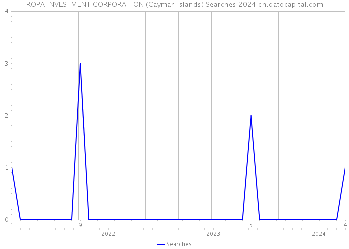 ROPA INVESTMENT CORPORATION (Cayman Islands) Searches 2024 