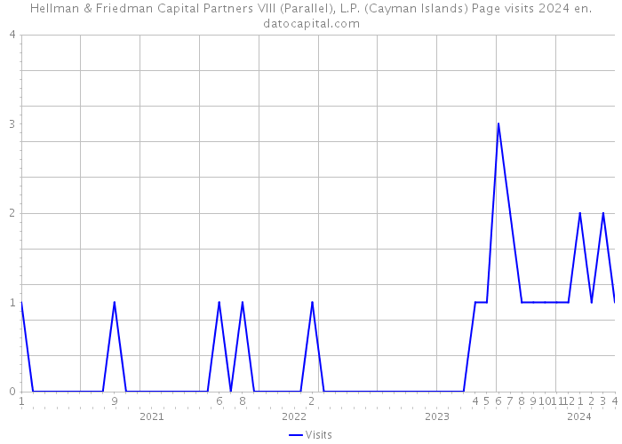 Hellman & Friedman Capital Partners VIII (Parallel), L.P. (Cayman Islands) Page visits 2024 