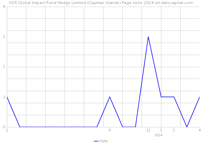 KKR Global Impact Fund Hedge Limited (Cayman Islands) Page visits 2024 