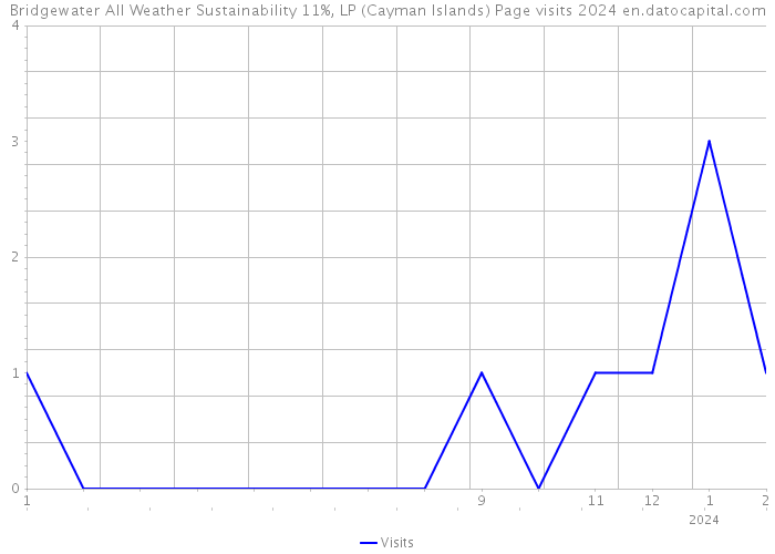 Bridgewater All Weather Sustainability 11%, LP (Cayman Islands) Page visits 2024 