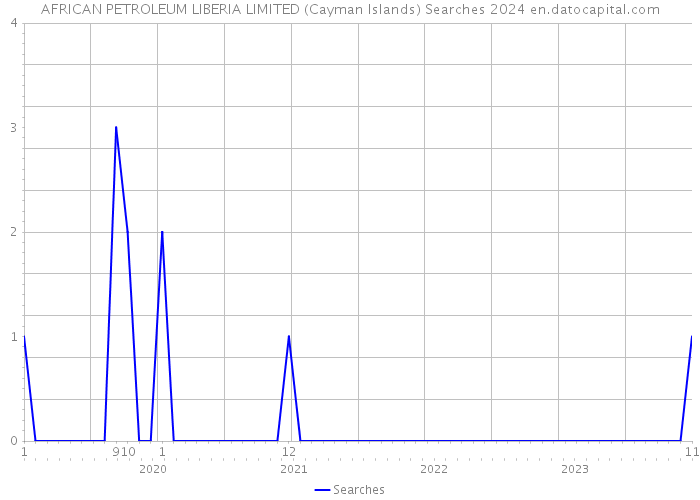 AFRICAN PETROLEUM LIBERIA LIMITED (Cayman Islands) Searches 2024 