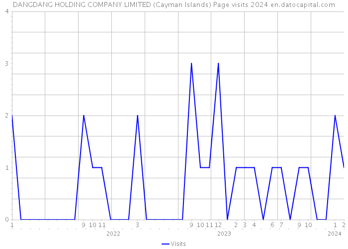 DANGDANG HOLDING COMPANY LIMITED (Cayman Islands) Page visits 2024 