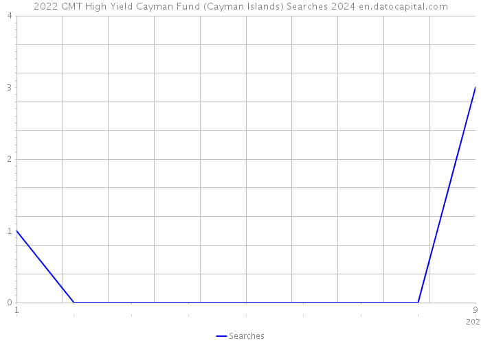 2022 GMT High Yield Cayman Fund (Cayman Islands) Searches 2024 