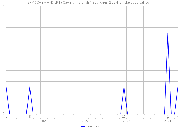 SPV (CAYMAN) LP I (Cayman Islands) Searches 2024 