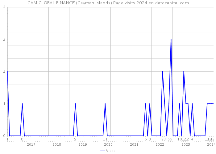 CAM GLOBAL FINANCE (Cayman Islands) Page visits 2024 