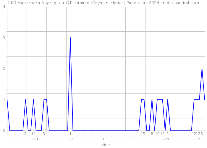 KKR Matterhorn Aggregator G.P. Limited (Cayman Islands) Page visits 2024 