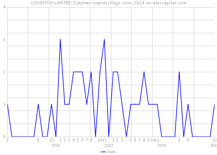 CONISTON LIMITED (Cayman Islands) Page visits 2024 