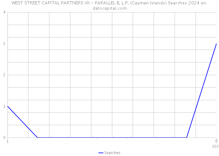 WEST STREET CAPITAL PARTNERS VII - PARALLEL B, L.P. (Cayman Islands) Searches 2024 