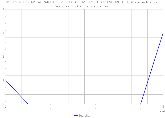 WEST STREET CAPITAL PARTNERS VII SPECIAL INVESTMENTS OFFSHORE B, L.P. (Cayman Islands) Searches 2024 