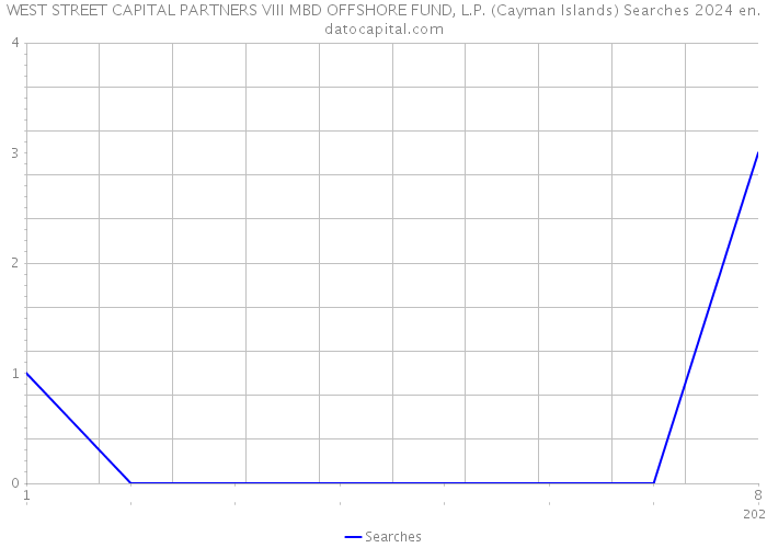 WEST STREET CAPITAL PARTNERS VIII MBD OFFSHORE FUND, L.P. (Cayman Islands) Searches 2024 