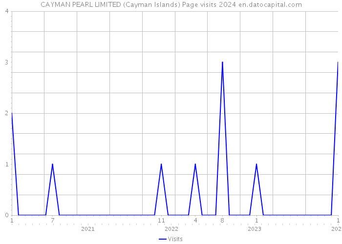 CAYMAN PEARL LIMITED (Cayman Islands) Page visits 2024 