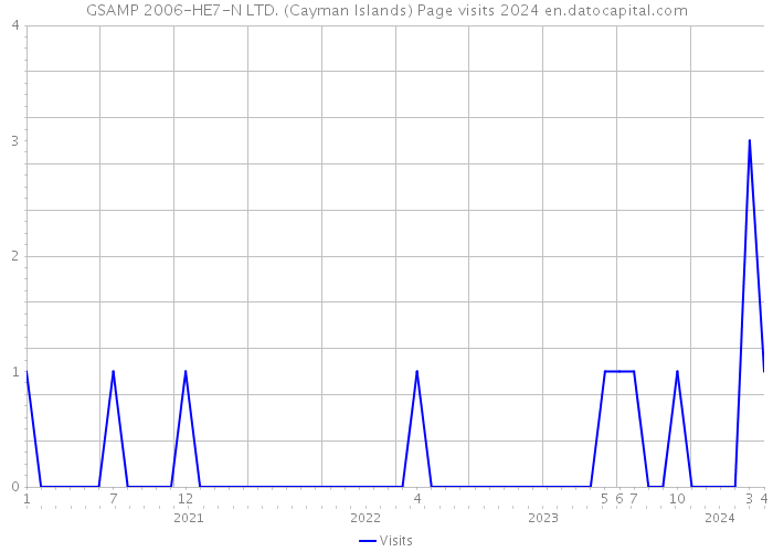 GSAMP 2006-HE7-N LTD. (Cayman Islands) Page visits 2024 