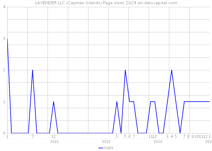 LAVENDER LLC (Cayman Islands) Page visits 2024 