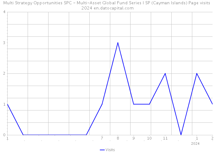 Multi Strategy Opportunities SPC - Multi-Asset Global Fund Series I SP (Cayman Islands) Page visits 2024 